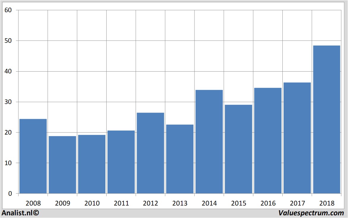 financiele analyse intel