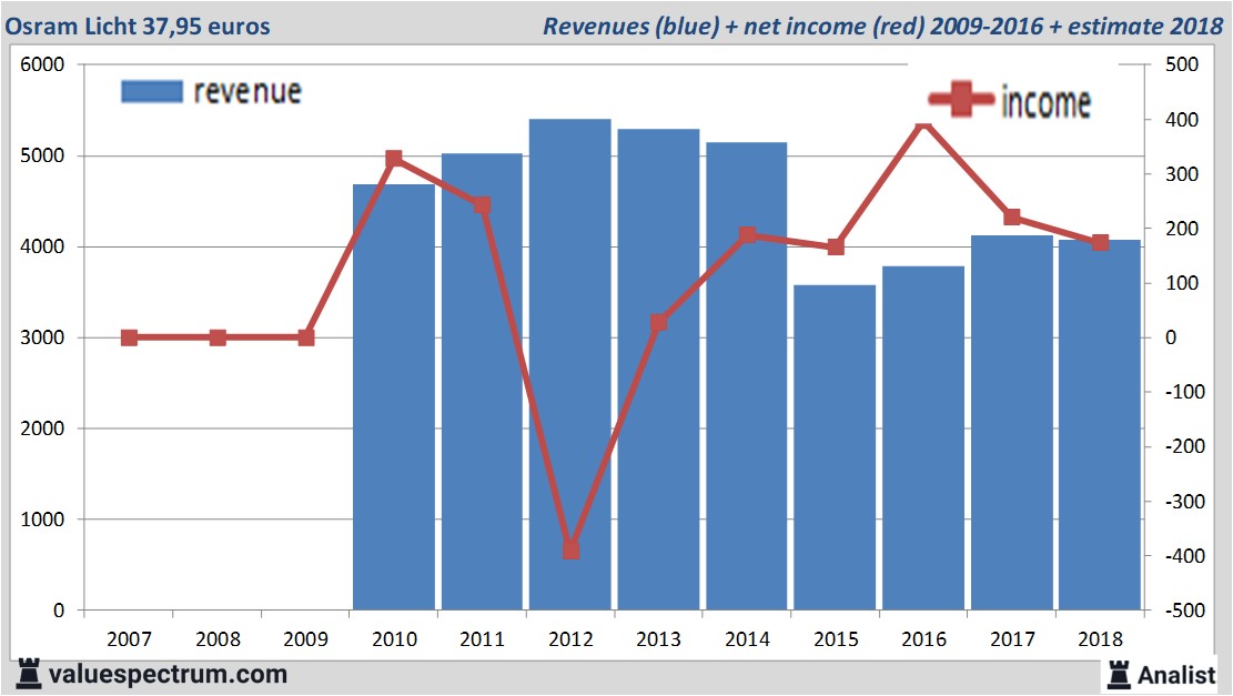 financiele analyse