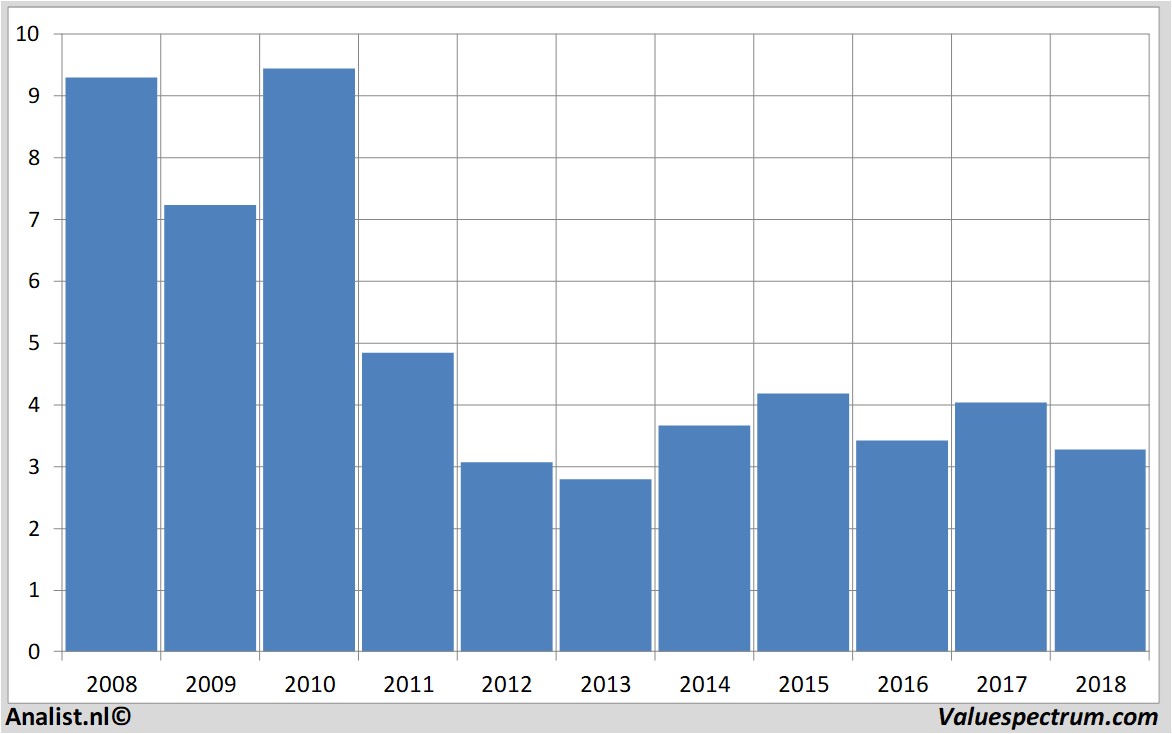 fundamantele data postnl