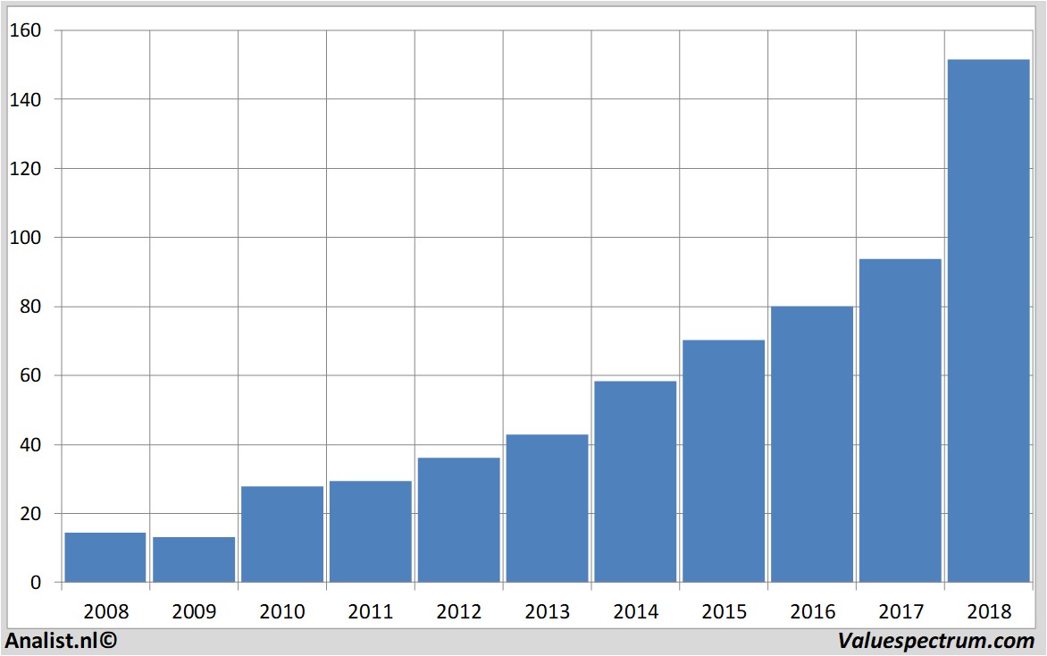 fundamenteel onderzoek salesforce.com