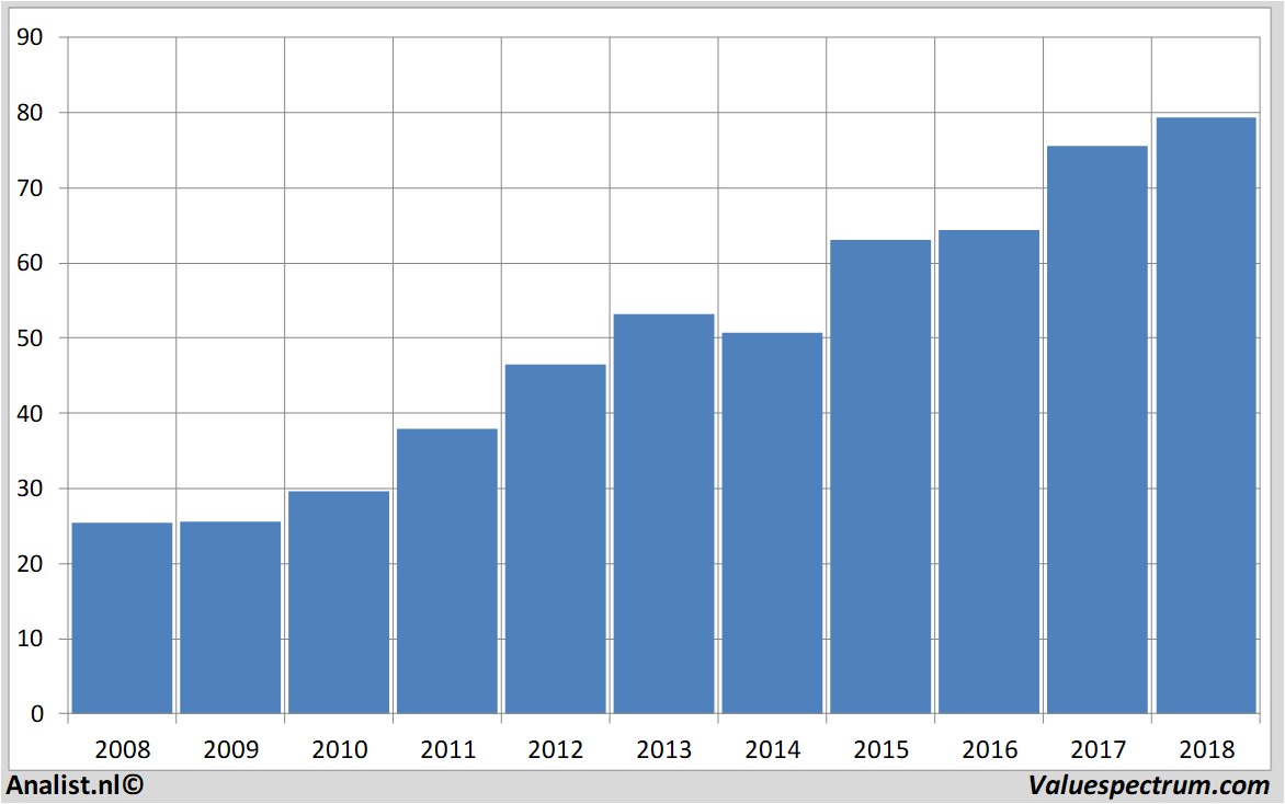 aandelenanalyse yum!brands