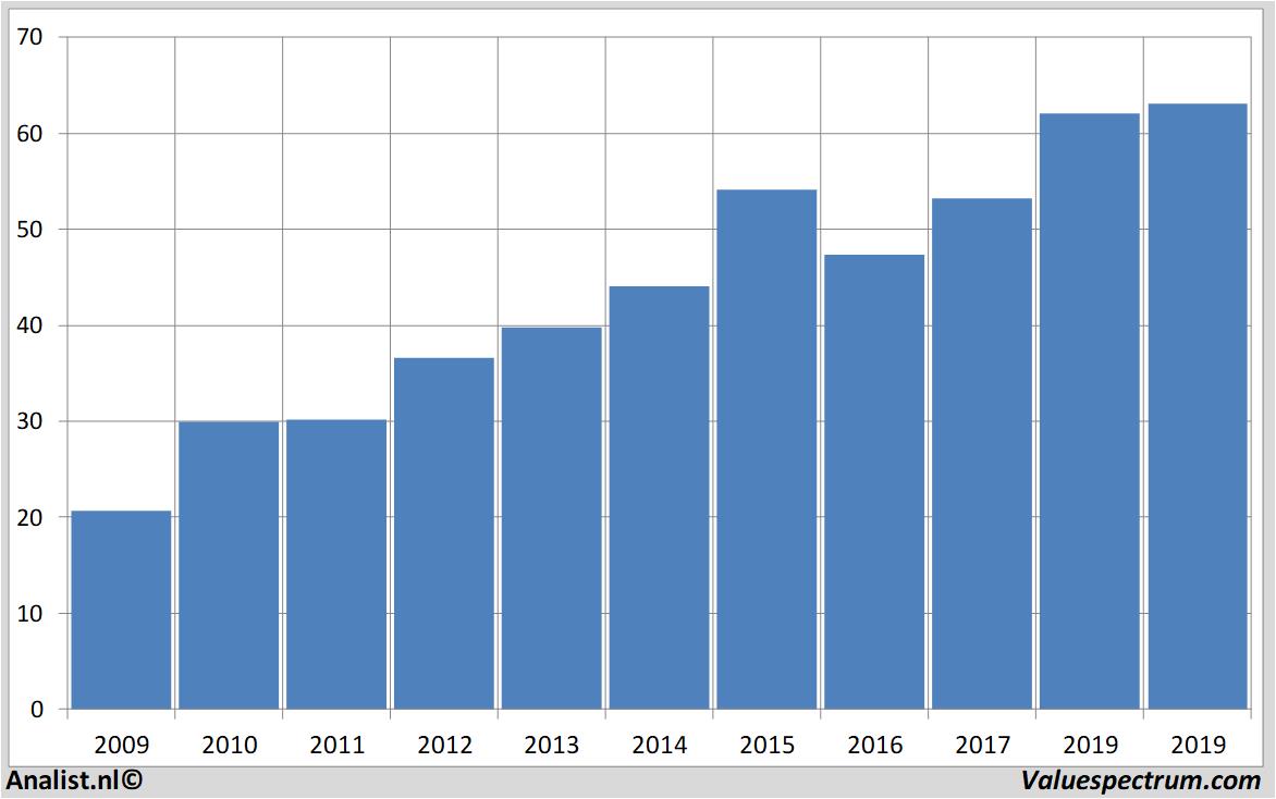 aandelenanalyse axelspringer