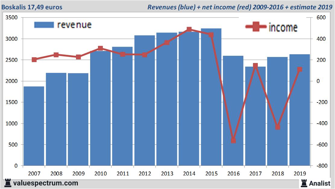 financiele analyse