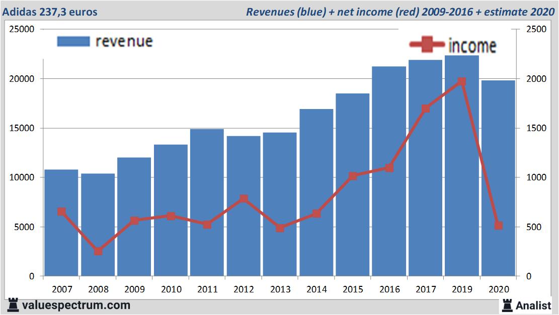 Gezamenlijke selectie vreemd bijtend Analisten verwachten over 2020 dalende omzet Adidas | Analist.nl