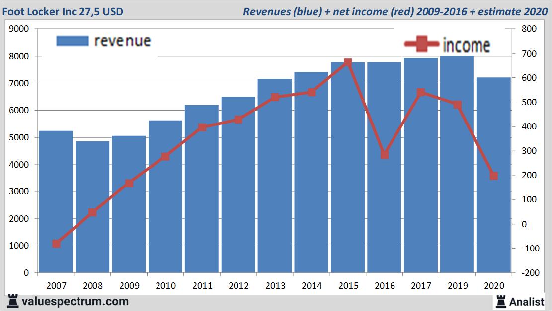 financiele analyse