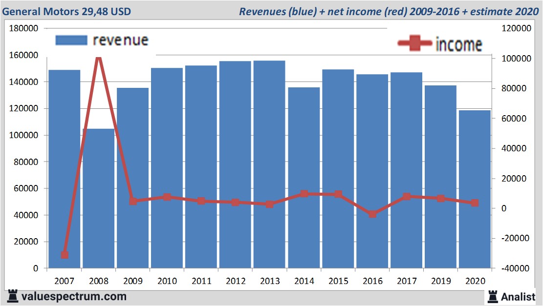 financiele analyse