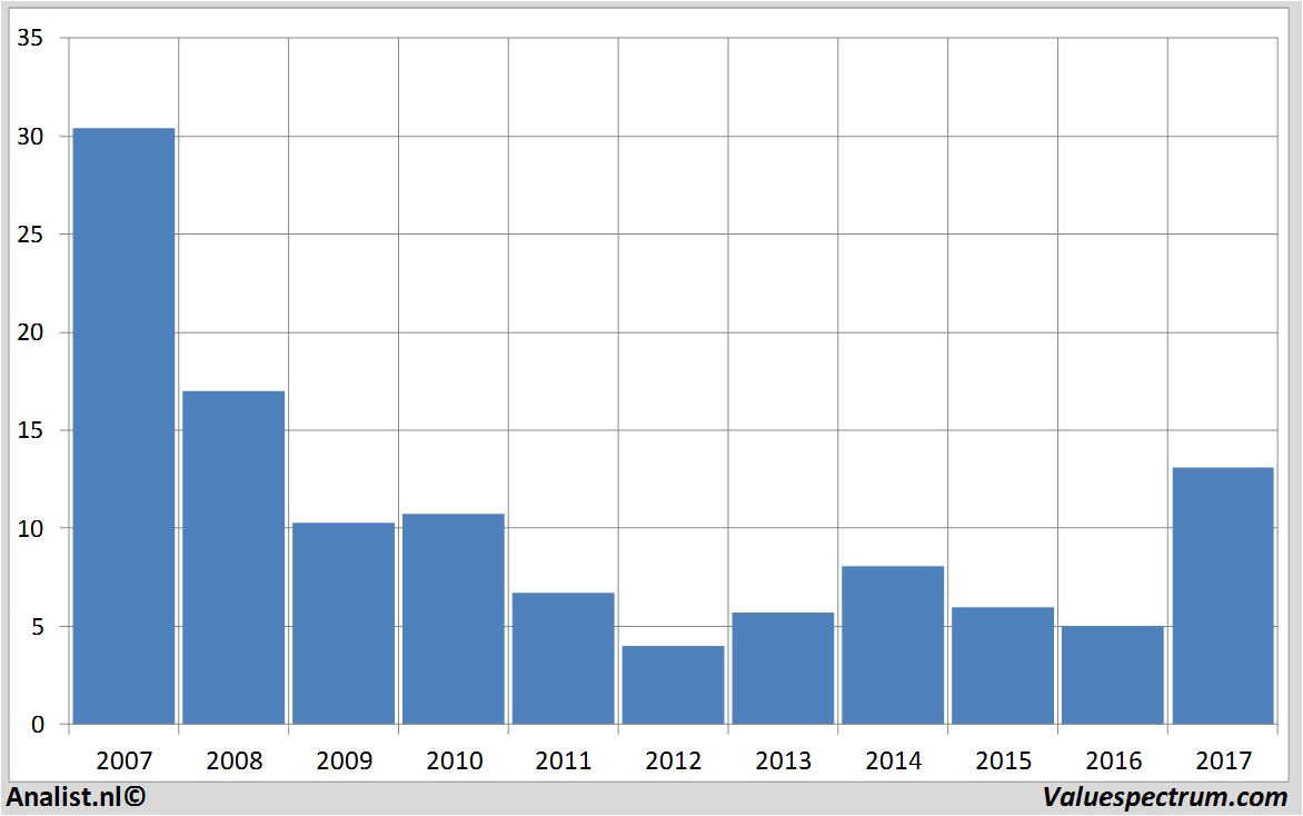 aandelenanalyses airfrance-klm