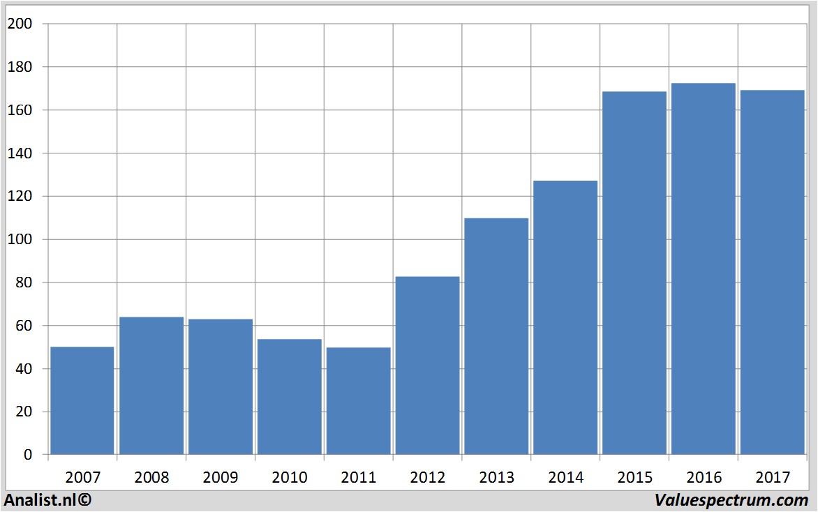 fundmantele data amgen