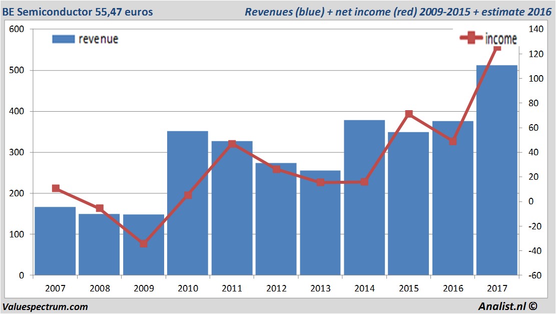 financiele analyse