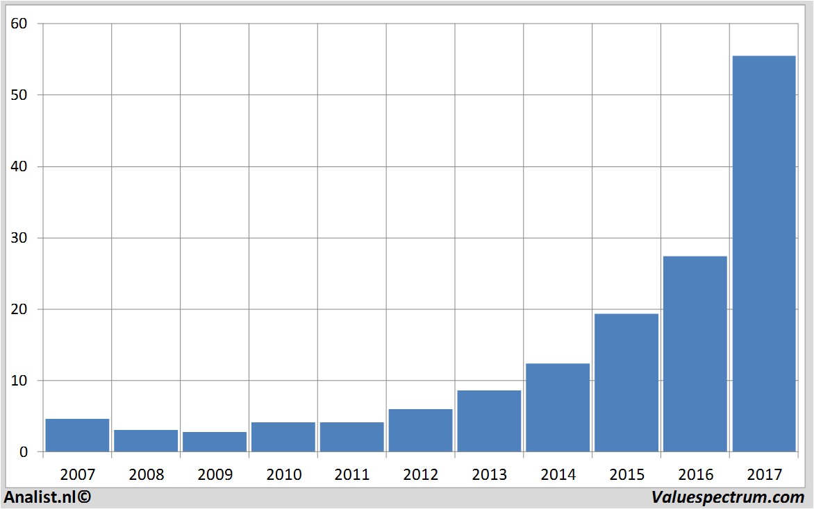 financiele analyse besemiconductor