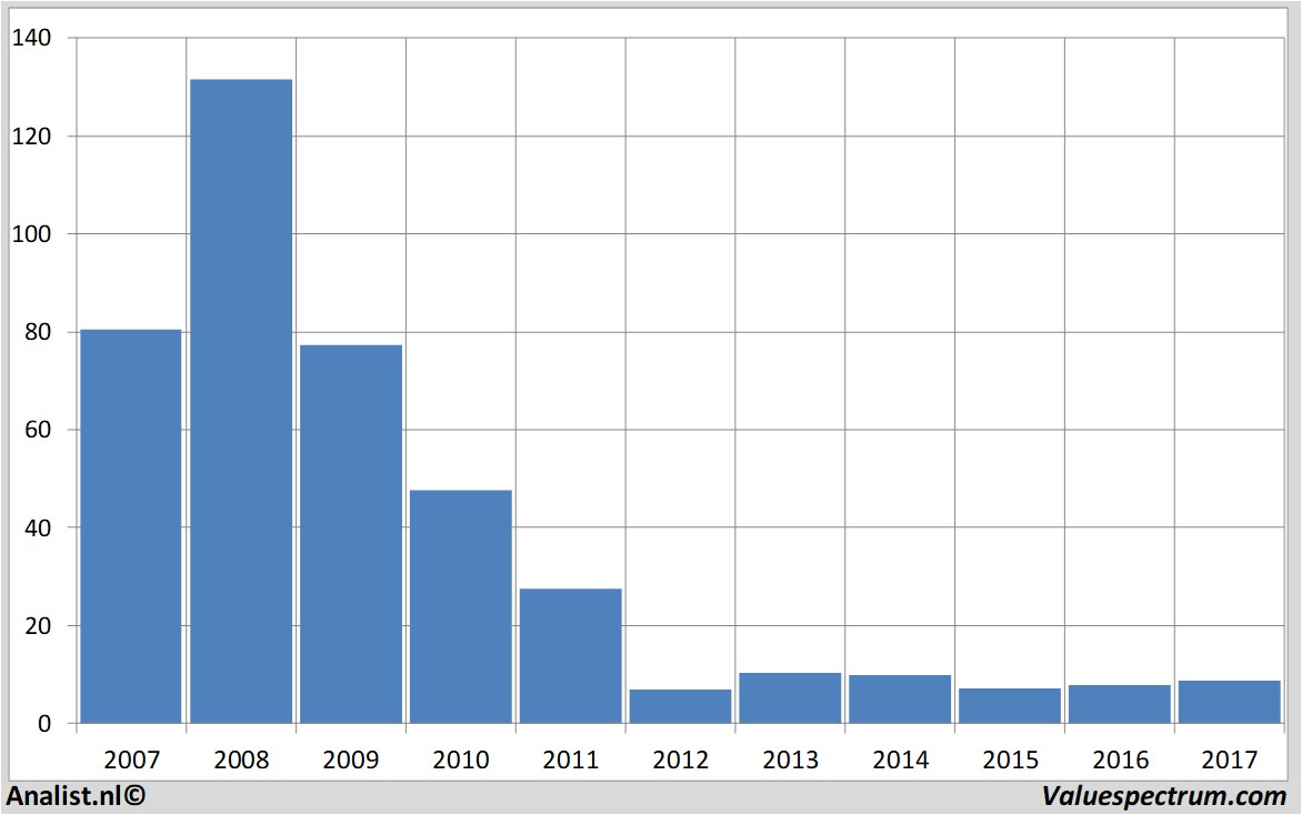 financiele analyse blackberry