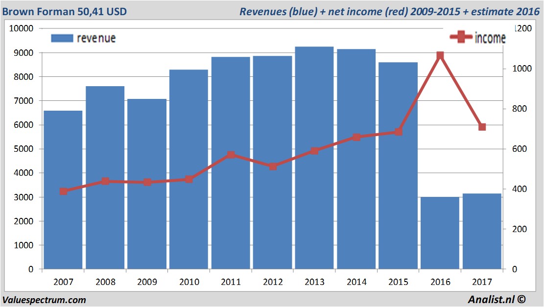 financiele analyse