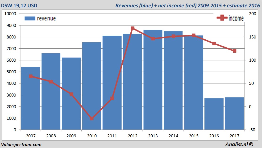 financiele analyse