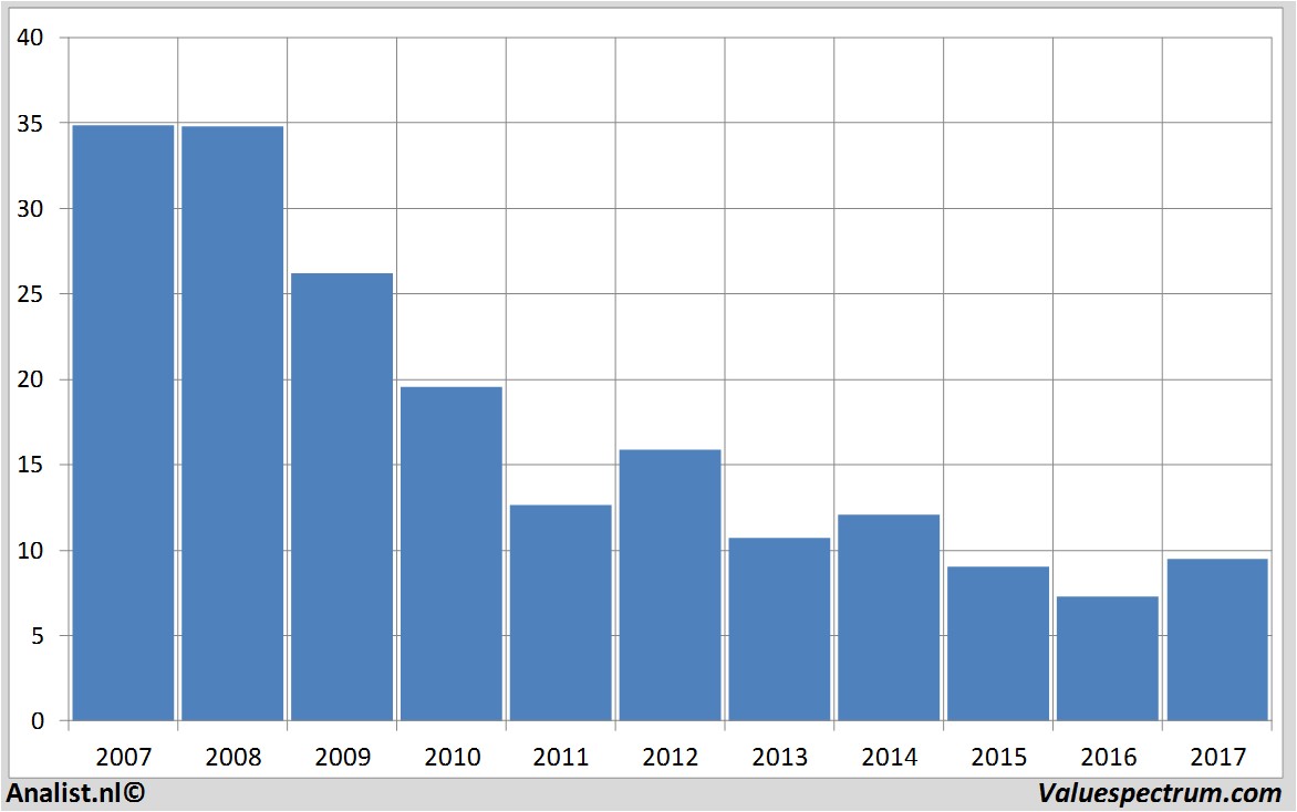 fundmantele data e.on