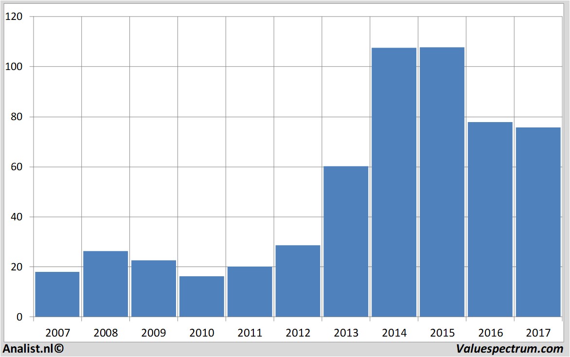 historische koersen gileadsciences