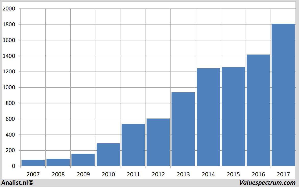 koersdata priceline.com