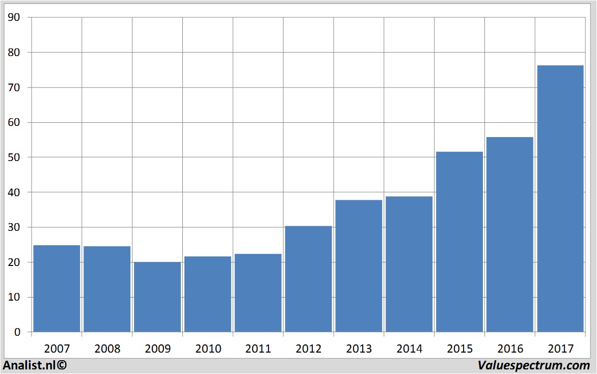 financiele analyse synopsys