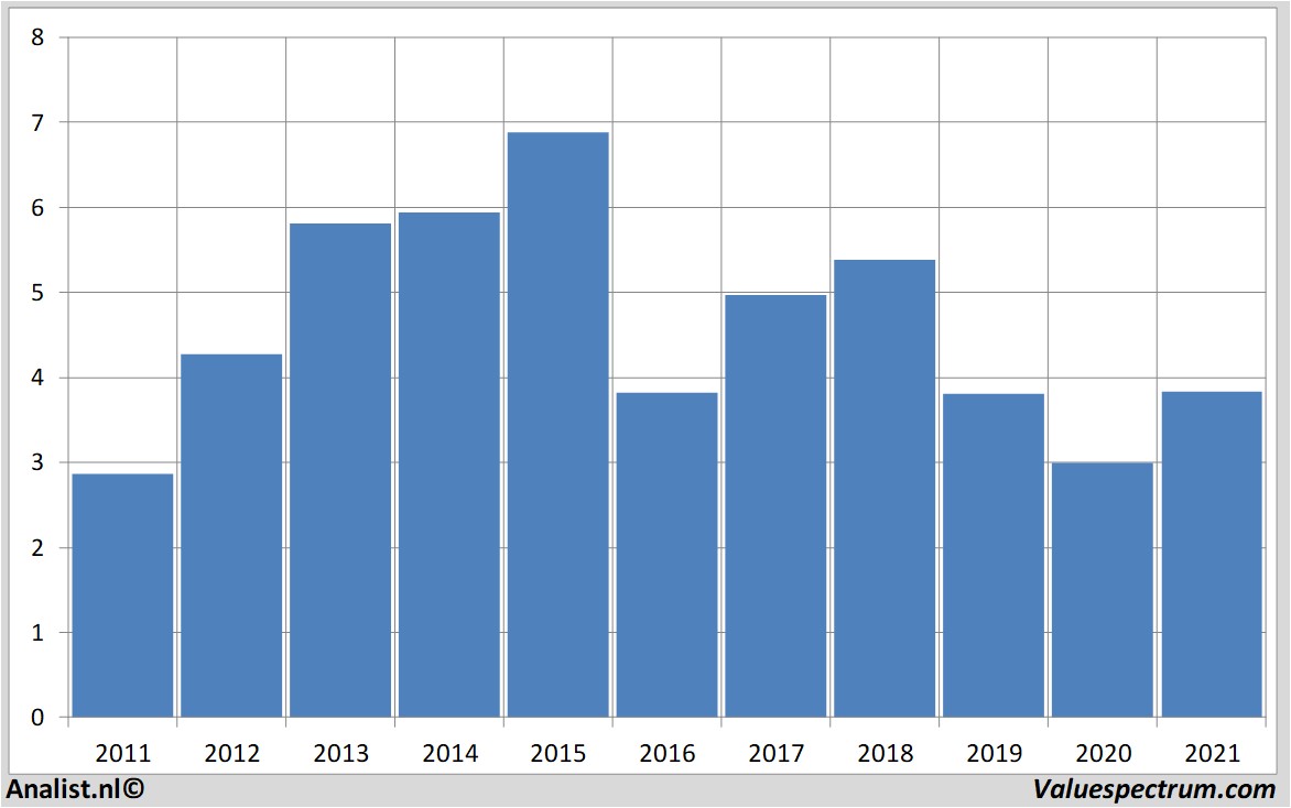 Analisten verwachten over 2021 dalende omzet Aegon, aanzienlijk ...