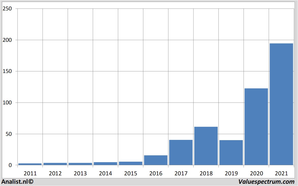 historische koersen nvidia