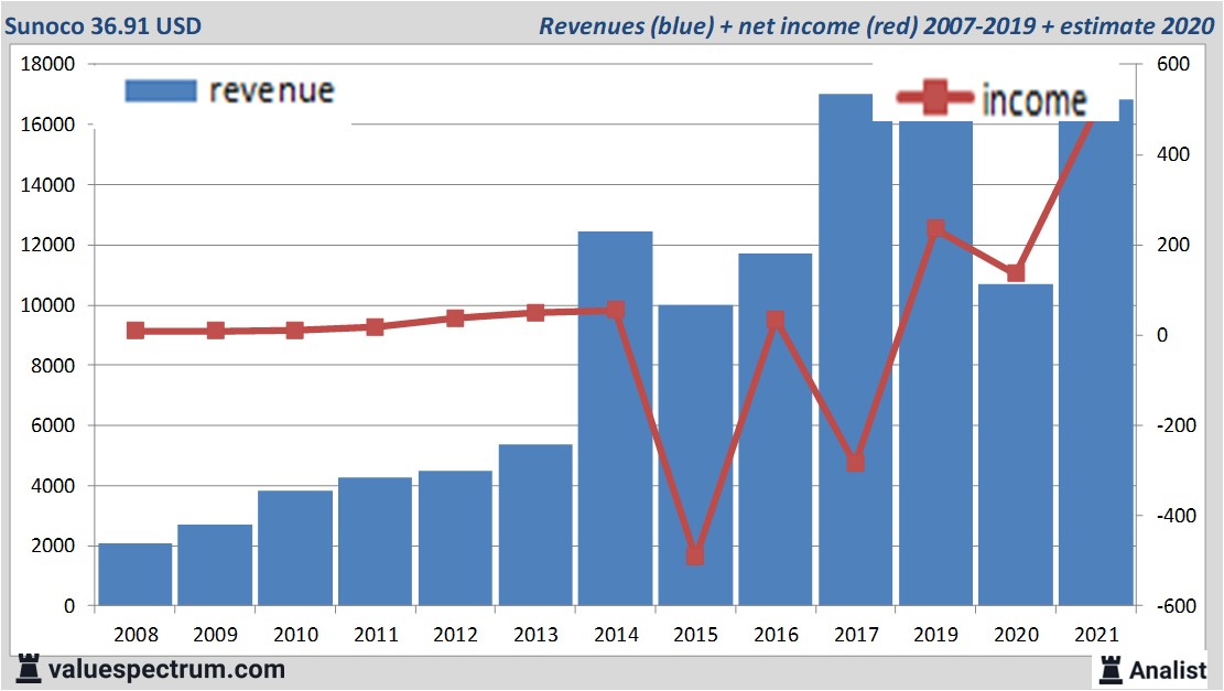 financiële analyse
