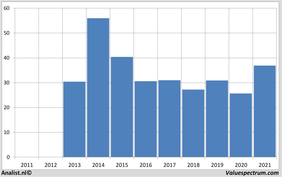 financiële analyse sunoco