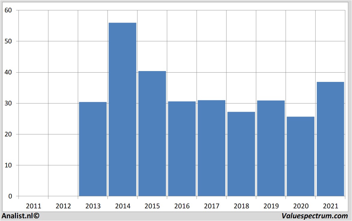 financi&amp;amp;euml;le analyse sunoco