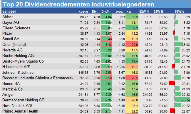 financiele analyse