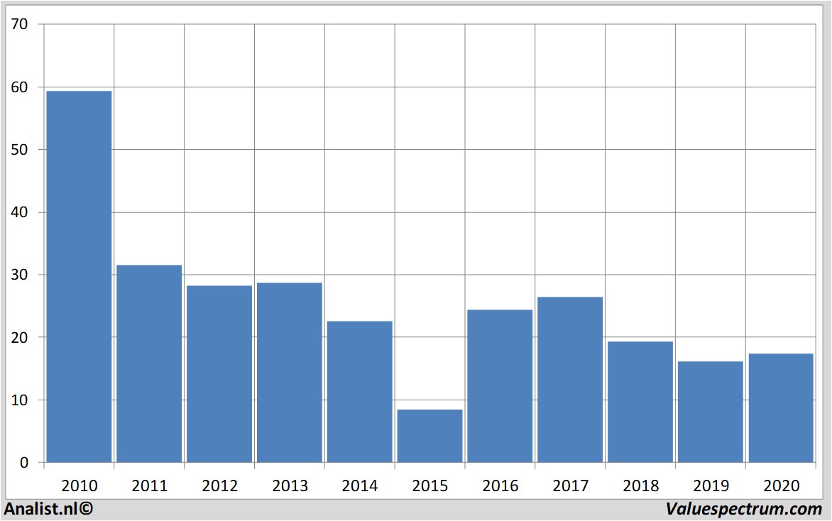 financi&euml;le analyse arcelormittal