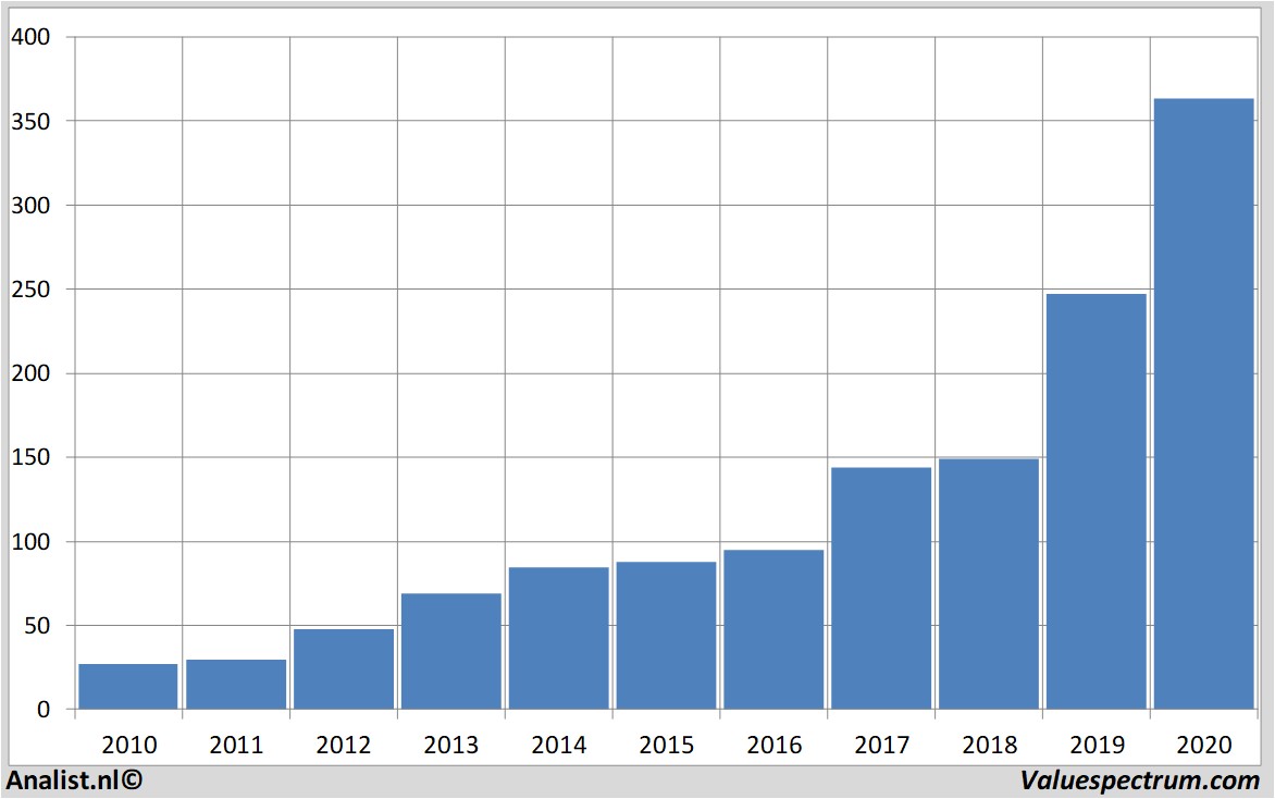 fundamantele data asml