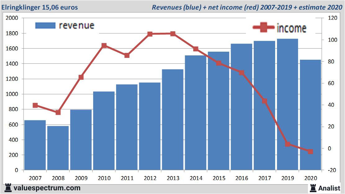 financiële analyse