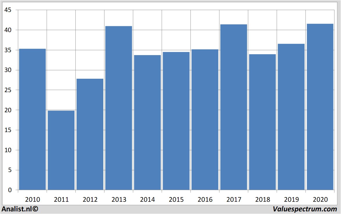 fundamantele data generalmotors