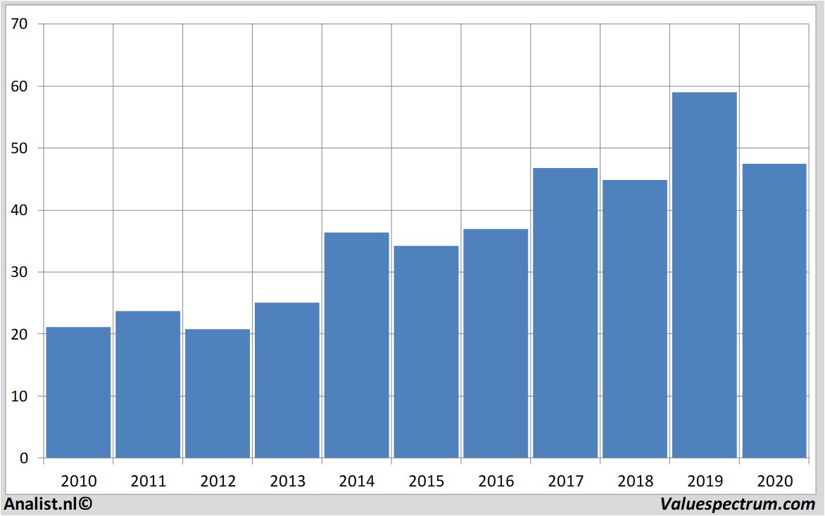 historische koersen intel