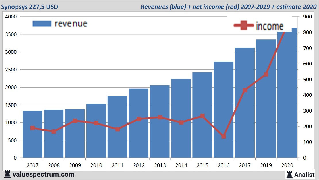 financiële analyse