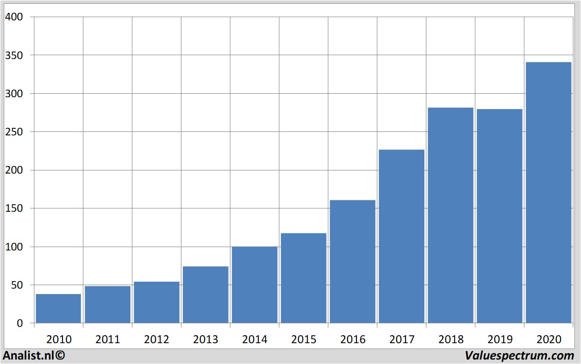 koersdata unitedhealthgroup