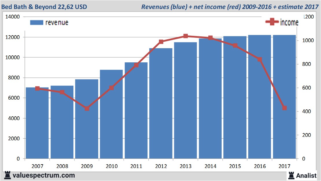 financiele analyse