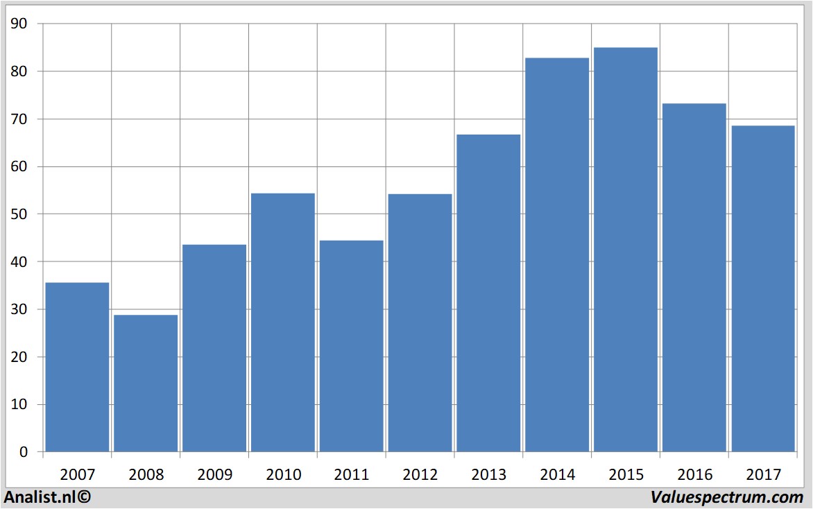 aandelenanalyses expressscripts