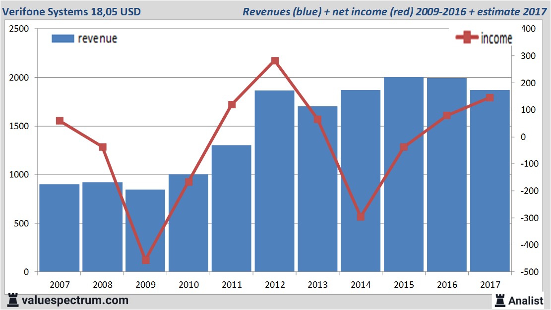 financiele analyse