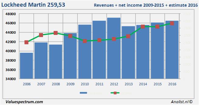 Lockheed Lld Data Graph Lockheed Martin outperformt sector al jaren, koers rond alltime high ...