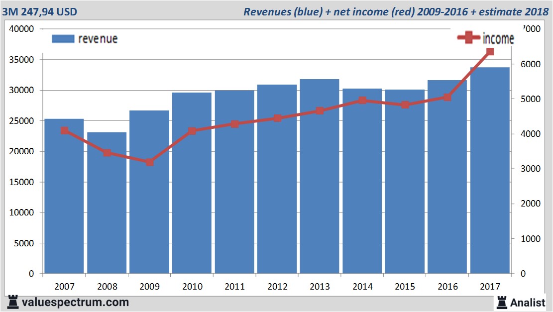 financiele analyse