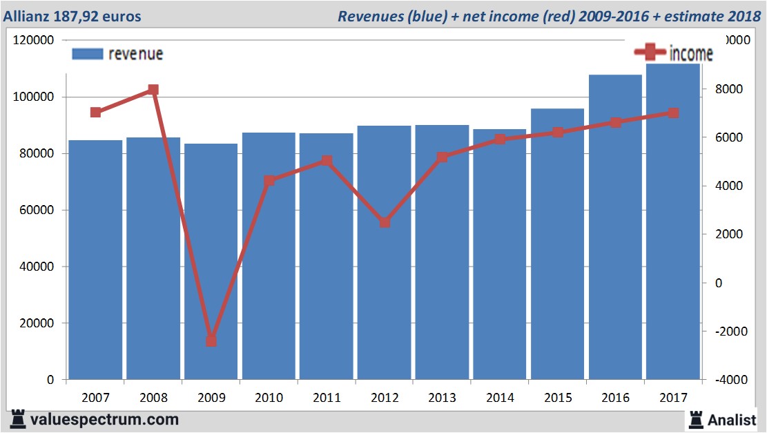 financiele analyse