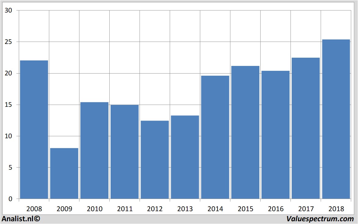 financiele analyse axa