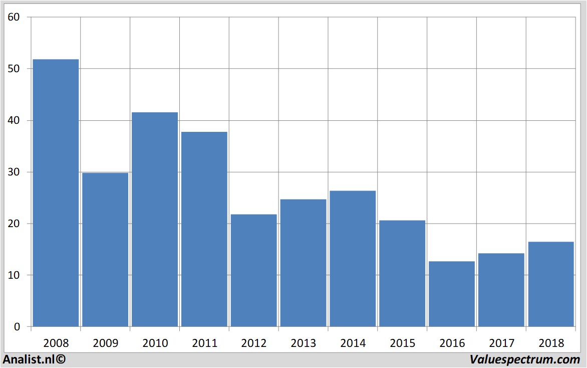 aandelenanalyse creditsuisse