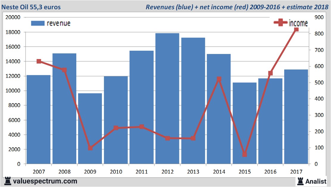 financiele analyse