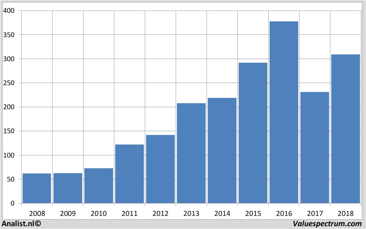 fundmantele data novonordisk