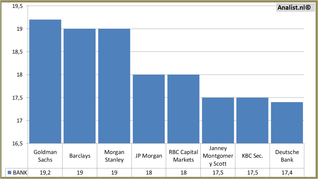 financiele analyse