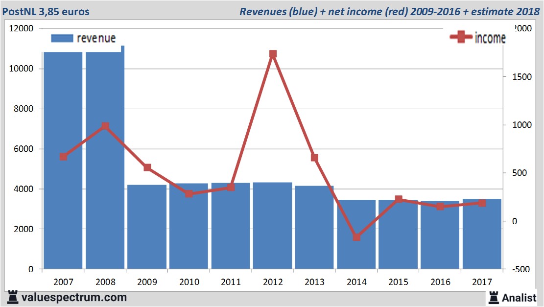 Analistenkorps rekent op omzetgroei PostNL, aanzienlijk dividend