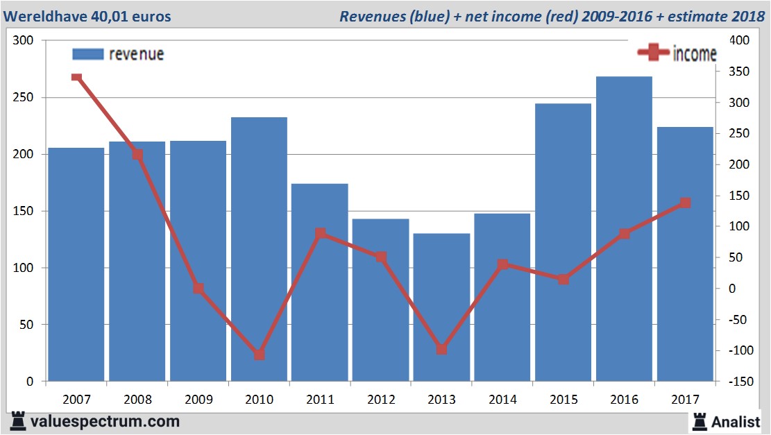 financiele analyse