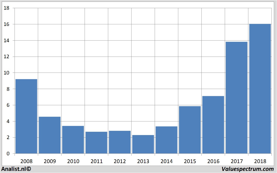 financiele analyse wessanen