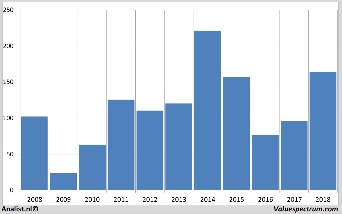 fundmantele data wynnresorts