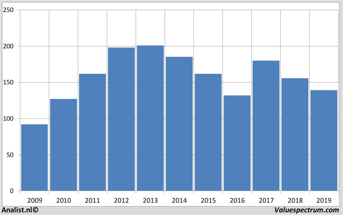 aandelenanalyse ibm